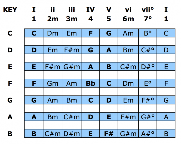 Nashville Number System Chord Chart